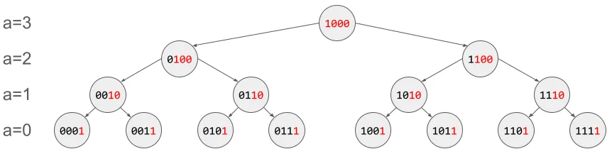 바이너리 인덱스 이진 트리